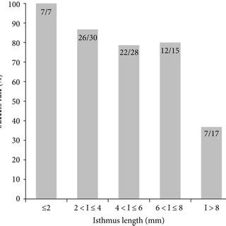 Success rates of radioactive iodine therapy for various isthmus length ...