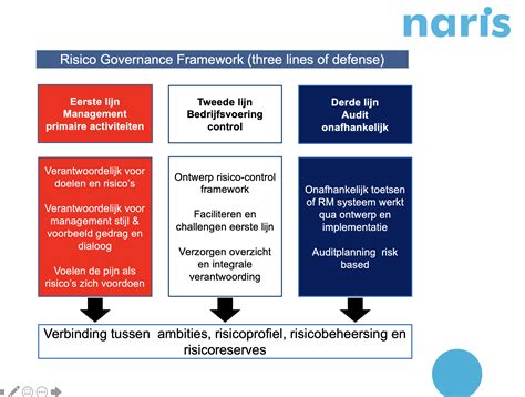 ‘three Lines Of Defense Risicomanagement Model Robert T Hart