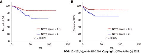 Predictive Value Of A Serum Tumor Biomarkers Scoring System For