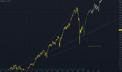 Epam Stock Price And Chart — Nyseepam — Tradingview