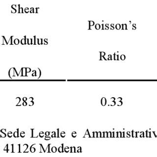 Material Properties of Duralumin | Download Table