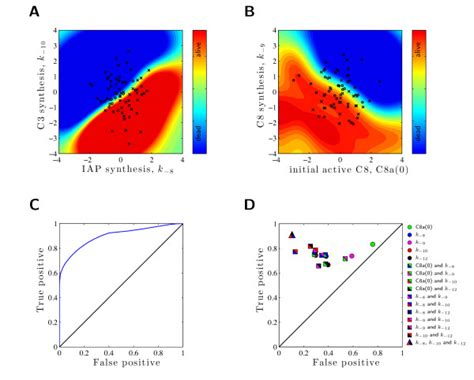 Performance Of Different Marker Combinations Evaluation Of