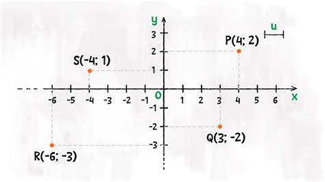 Il Piano Cartesiano Definizione E Formule