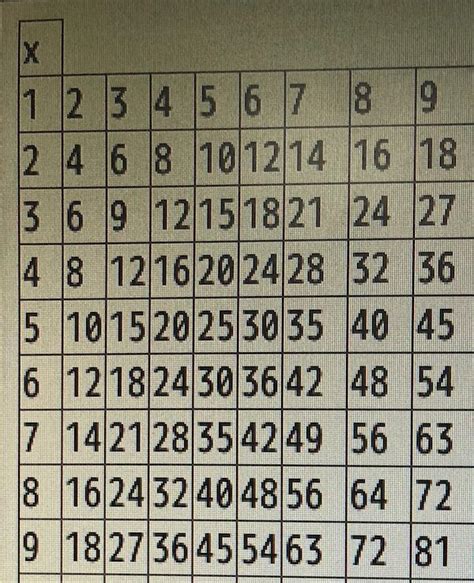 Multiplication Table 16X16