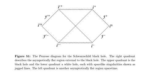 Penrose Diagram For Two Black Holes Physics