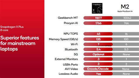 IFA 2024 Qualcomm Unveils 8 Core Snapdragon X Plus Chip Lowering Cost