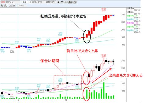 急騰株の初動の特徴と銘柄選択 株の達人活用ブログ～実践的なテクニックを解説～