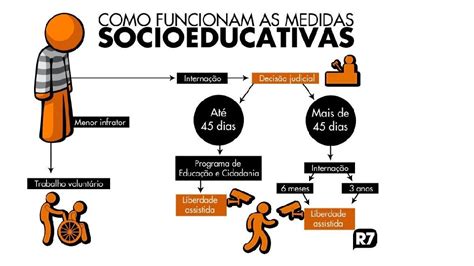 MEDIDAS SOCIOEDUCATIVAS Entenda As Medidas Socioeducativas Quando Um