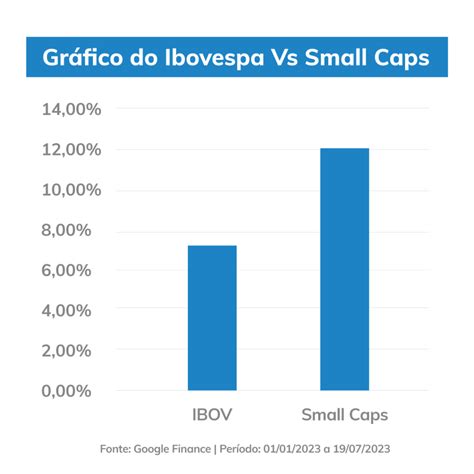 A Es Small Caps Vale A Pena Investir Descubra Daycoval