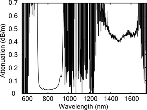 Pdf Birefringent Anti Resonant Hollow Core Fibre Semantic Scholar