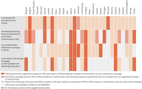 Download Chart Showing Summary Indicators For Potential Elevated Hiv Aids Png Image With No