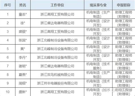 【职称评前公示】2023年度嵊州市机电工程技术专业初级专业技术职务任职资格评审申报计划评前公示 知乎