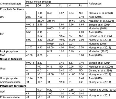 Heavy Metal Content In Chemical Fertilizers Download Scientific Diagram