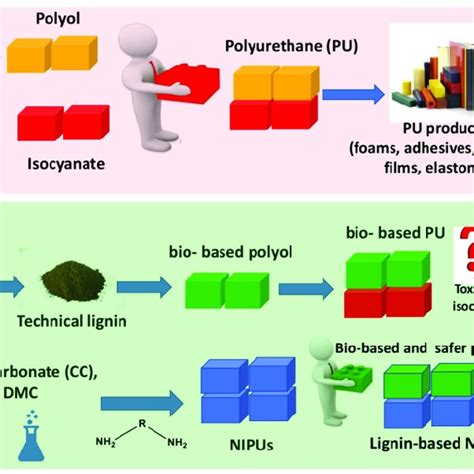 Lignin As A Renewable Building Block To Produce Sustainable