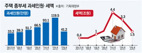 주택 종부세 대상 작년 119만 명→올해 41만 명세부담도 18조 줄어 이투데이