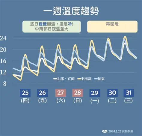 下禮拜才會回暖！北台灣再3天「不到10度」 春節連假又有冷空氣 生活 Nownews今日新聞