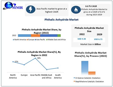 Phthalic Anhydride Market Industry Analysis And Forecast