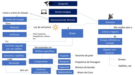 Sensoriamento Remoto Mapa Mental