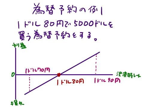 為替予約とは？わかりやすく解説します｜中小企業診断士試験に出題される用語辞典