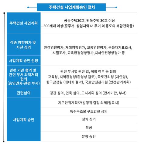 원활한 승인을 위한 핵심 단계｜주택건설 사업계획승인 절차에 대해 알아보기 Come Back 호옴