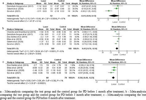 Meta Analysis Comparing The Test Group Laser And Non Surgical