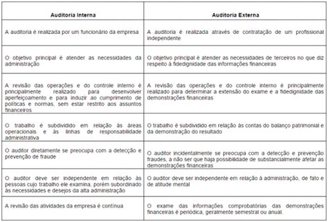 Diferenças Básicas Entre Auditoria Interna E Auditoria Externa Portal