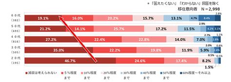 地方移住に関する実態調査 パーソル総合研究所