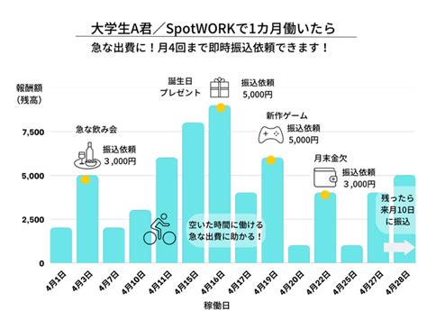 Spotwork®、おしごと報酬が当日受け取れる「即時送金」サービスを開始。春の得とく新生活応援キャンペーンも同時開催！｜spotworkの