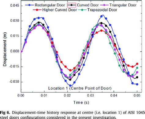 Shows Displacement Time History Response At Centre Ie Location 1 Of