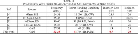 Figure From Design Of Low Loss Ka Band Spdt Switch Based On Algan Gan