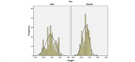 Histogram For Distribution Of Body Height For Both Sexes Download Scientific Diagram