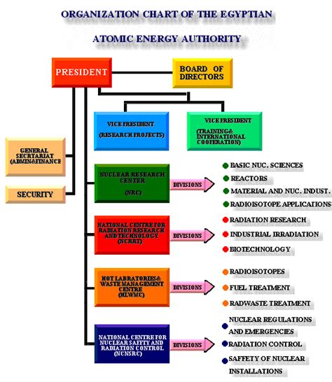 Atomic Energy Authority Aea Special Weapons Agencies Egypt