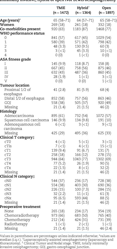 Table 1 From Outcomes After Totally Minimally Invasive Versus Hybrid And Open Ivor Lewis