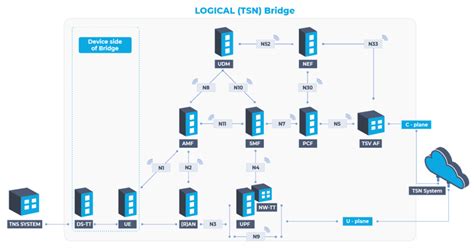 Tsn Time Sensitive Network Cumucore