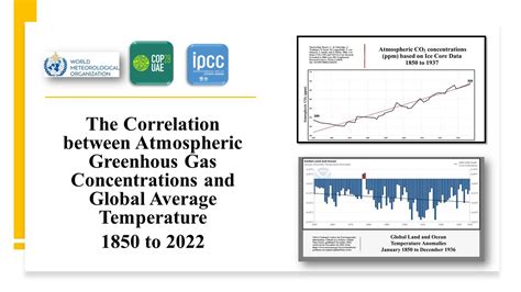 The Correlation Between Greenhous Gas Concentrations And Global Average