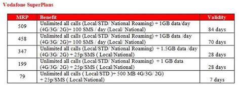 Airtel Jio Vodafone Recharge Plans For Days Details Here