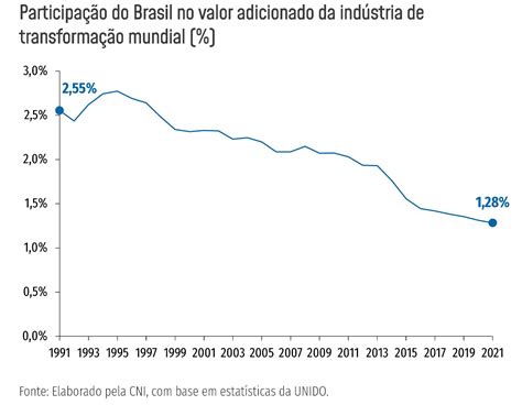 Indústria Brasileira Tem Nova Queda No Ranking Mundial De Produção E Exportação Mostra Cni Fiern