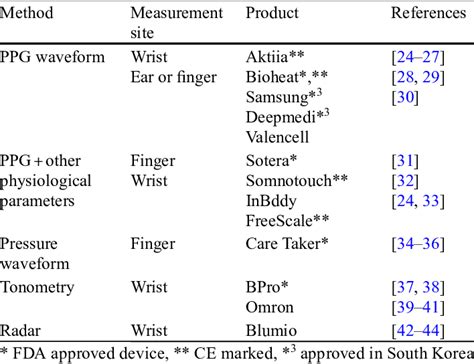 Commercial cuffless blood pressure monitors | Download Scientific Diagram 