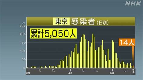 東京都 新たに14人感染確認 11日連続50人下回る 新型コロナ Nhkニュース