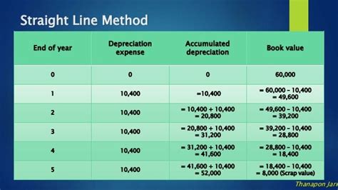 Mathematics Of Finance Straight Line Method