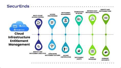 Cloud Infrastructure Entitlement Management Securends