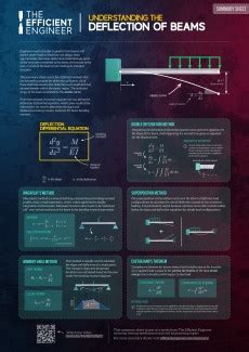 Strength Of Materials Equation Sheet The Efficient Engineer