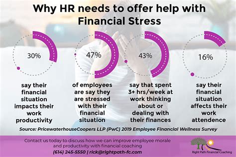 Bringing Financial Stress To Work—how Personal Finance Issues Impact An Organizations Bottom