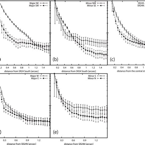 Radial Surface Brightness Profiles Of Sr South And Sr North A