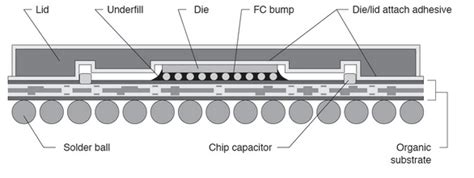 Everything You Should Know About BGA Chip