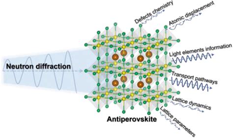 Neutron Diffraction For Revealing The Structures And Ionic Transport