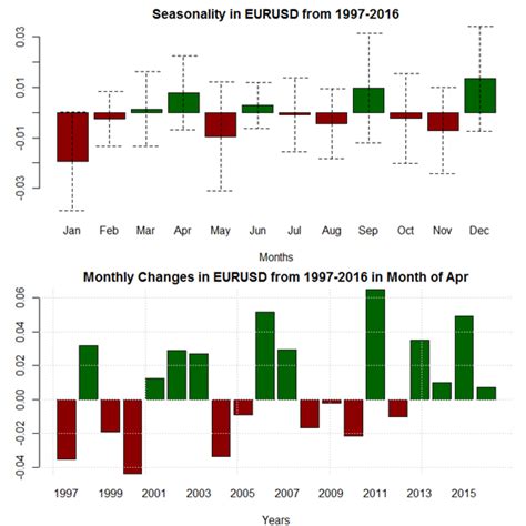 April Forex Seasonality Sees USD Weakness Versus AUD GBP And EUR