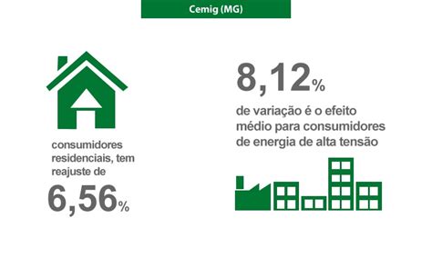 Cemig Mg Tem Novas Tarifas Aprovada Mercado Livre De Energia El Trica