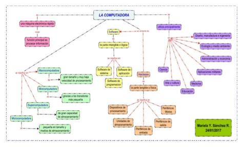 Mapa conceptual - La computadora