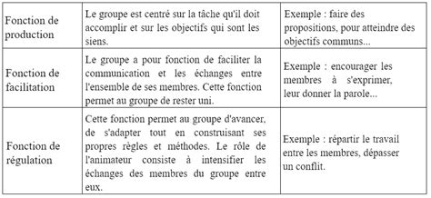 Le groupe restreint formel informel cours Finalité 1 BTS AM